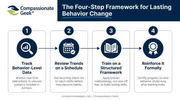Four-step process for building team-wide customer service professionalism