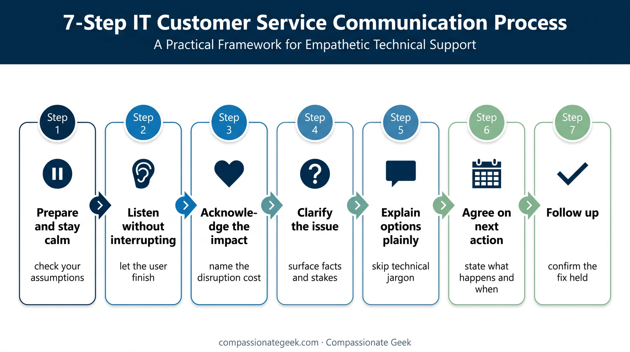 Seven-step IT customer conflict resolution framework flowchart