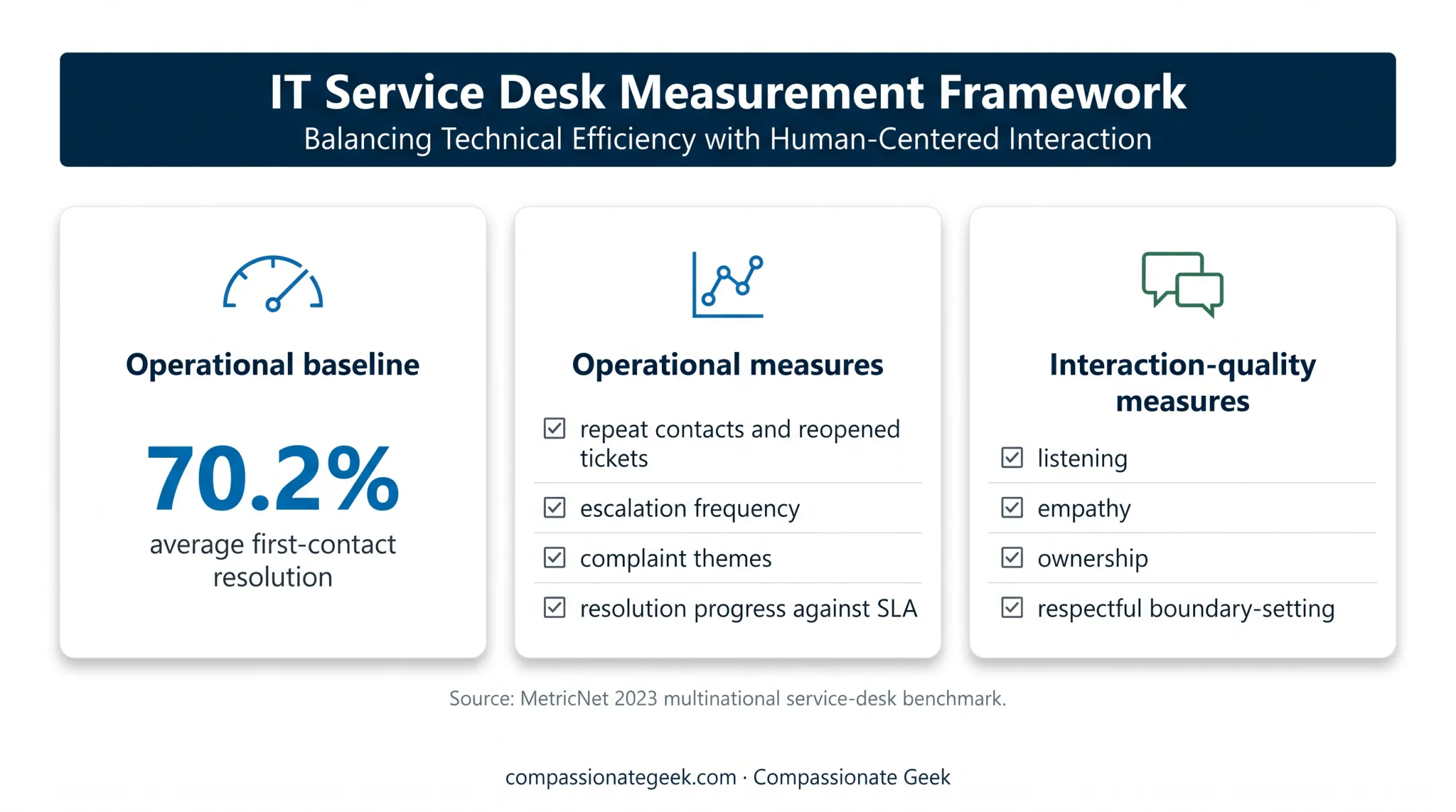 IT support training measurement framework with first-contact resolution benchmark