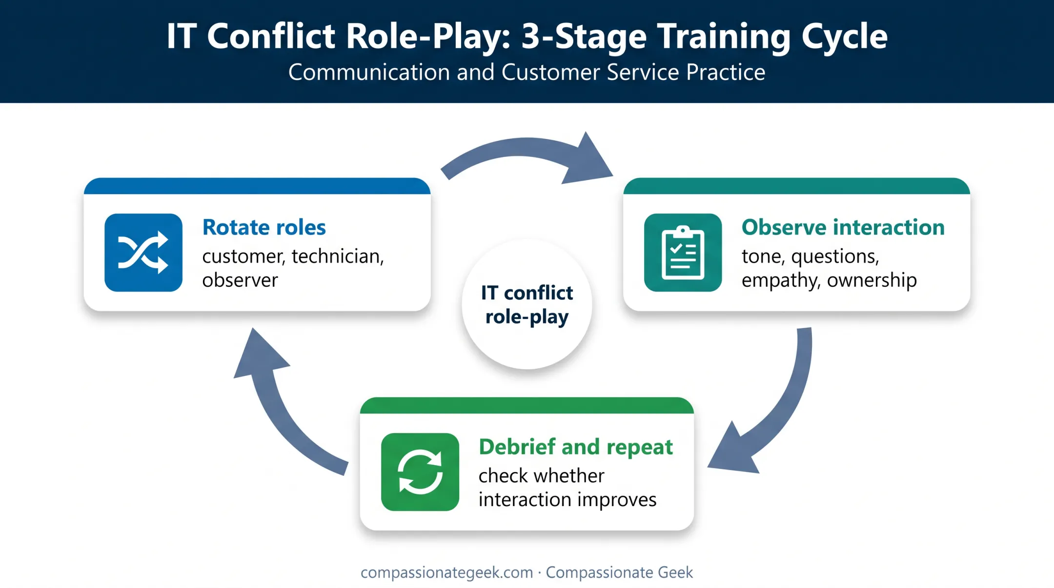 Three-stage IT support role-play training cycle for conflict resolution