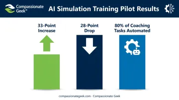 AI simulation training results infographic showing performance improvement percentages