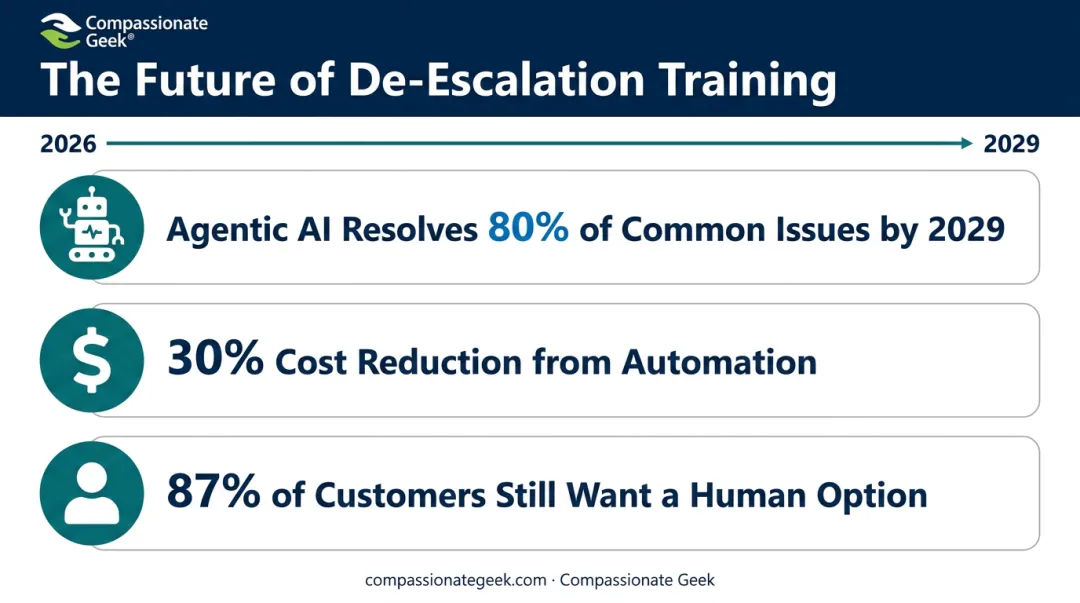 2026 to 2029 agentic AI adoption and human preference statistics infographic