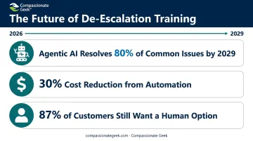 2026 to 2029 agentic AI adoption and human preference statistics infographic