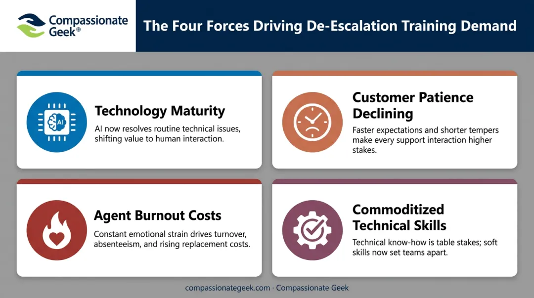 Four key drivers reshaping customer service de-escalation training infographic