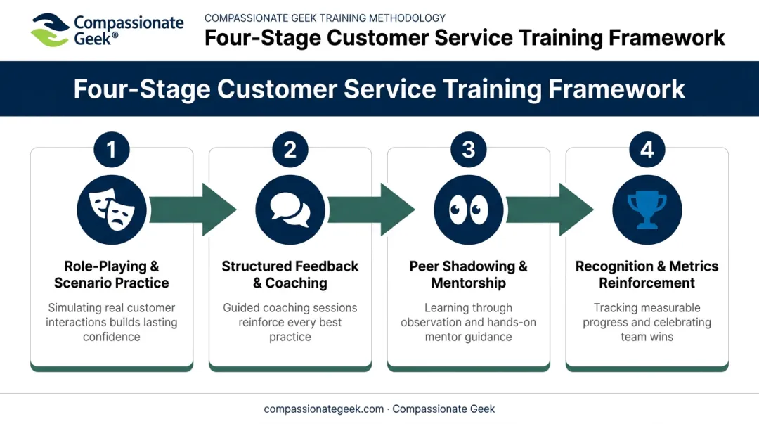 Four proven soft skills training strategies for IT support teams