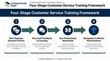 Four proven soft skills training strategies for IT support teams