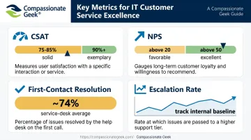 Soft skills training ROI benchmarks for CSAT NPS and resolution rates