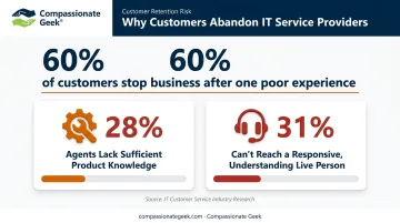 IT customer churn statistics showing poor service experience impact percentages