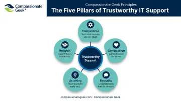 Five core principles framework guiding compassionate help desk scripts