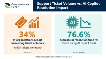 Help desk ticket volume growth and AI resolution time impact statistics