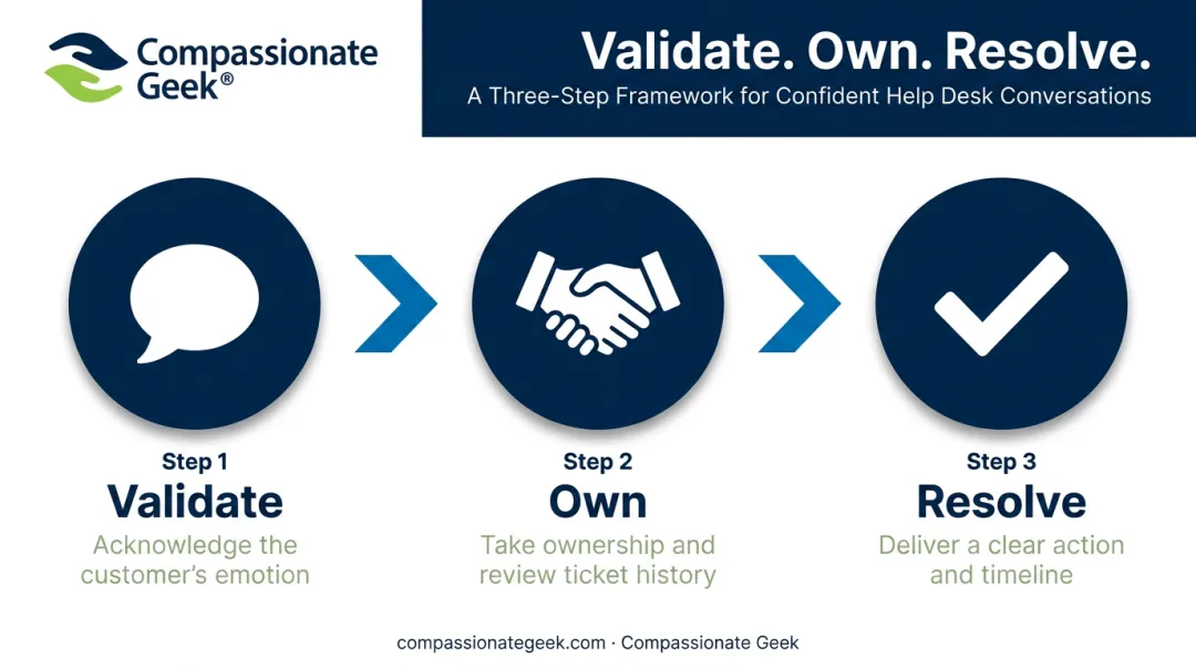 Validate own resolve three-step framework for help desk conversations