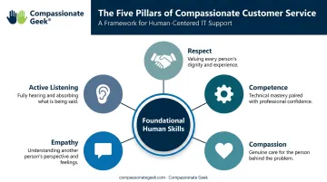 5 core pillars of exceptional IT customer service framework