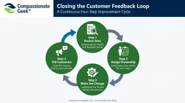 4-step customer feedback loop process for continuous service improvement
