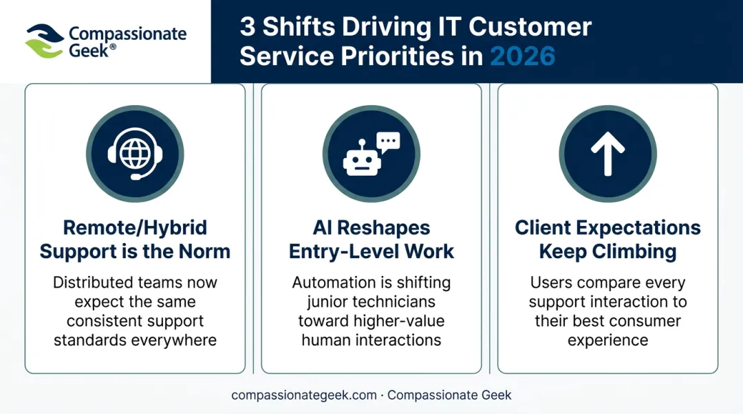 Three 2026 trends reshaping IT customer service skill demands infographic