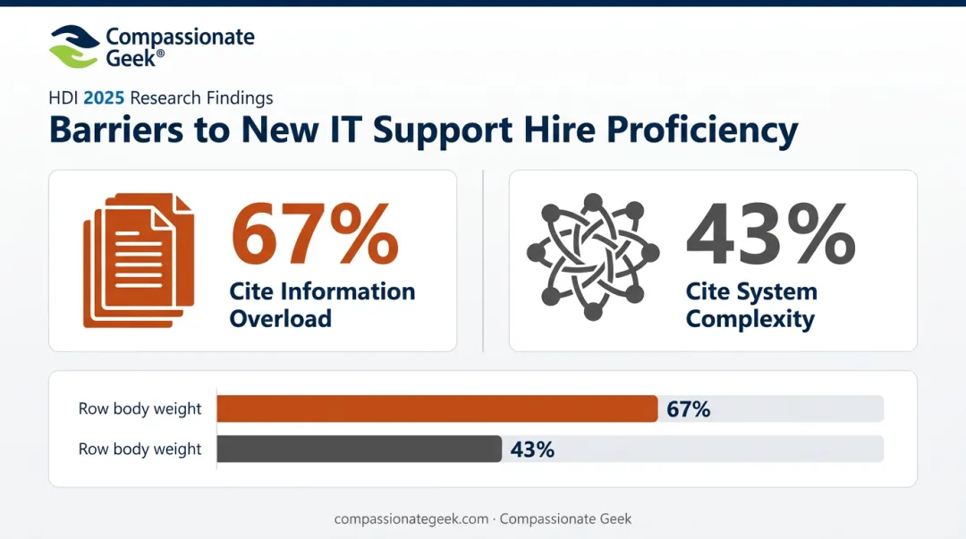 IT training barriers infographic showing information overload and system complexity statistics