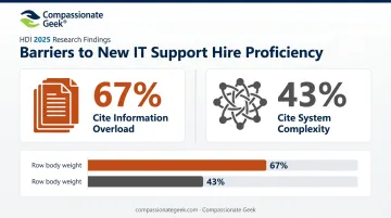 IT training barriers infographic showing information overload and system complexity statistics