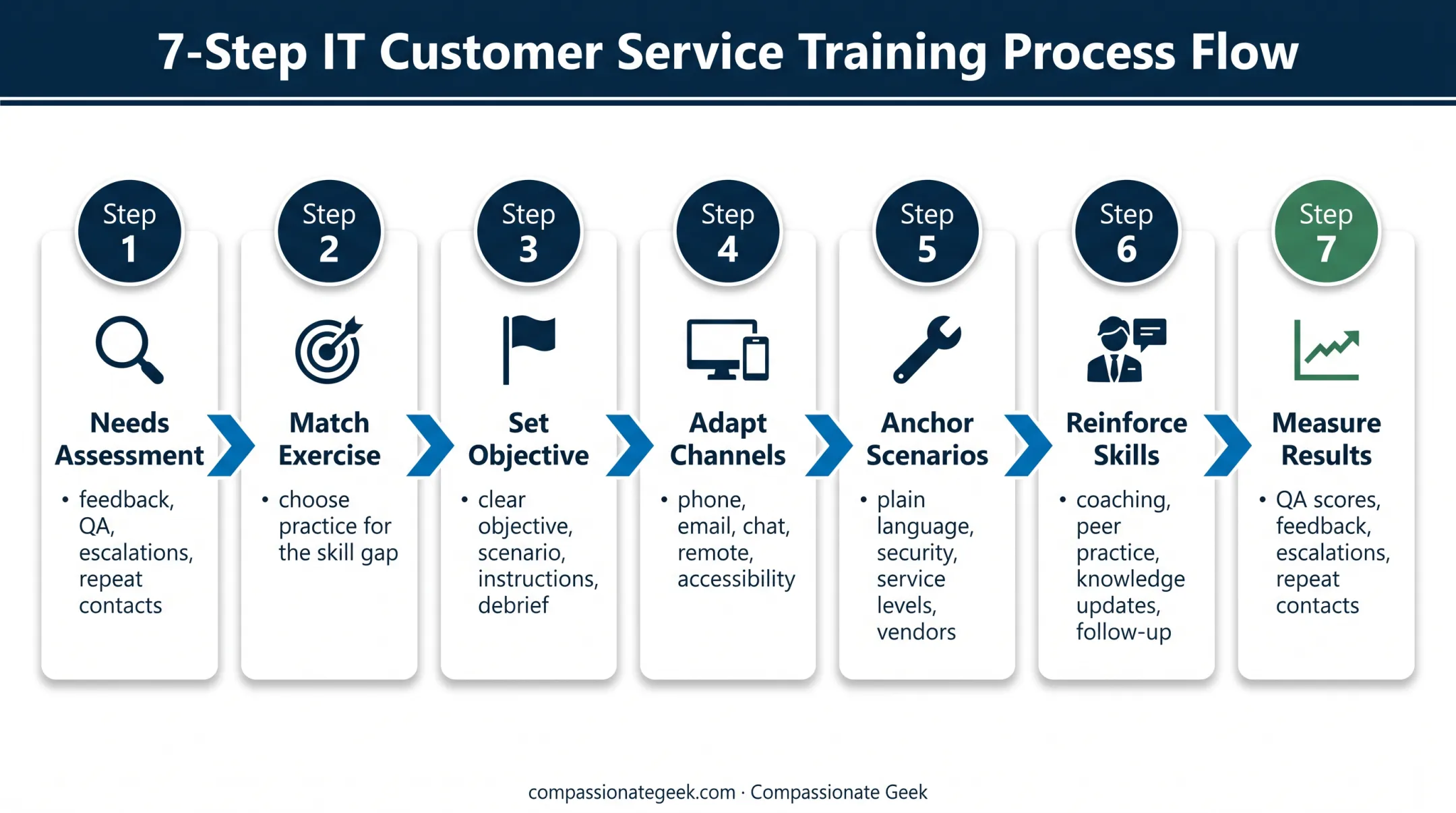 Customer service training implementation and measurement process