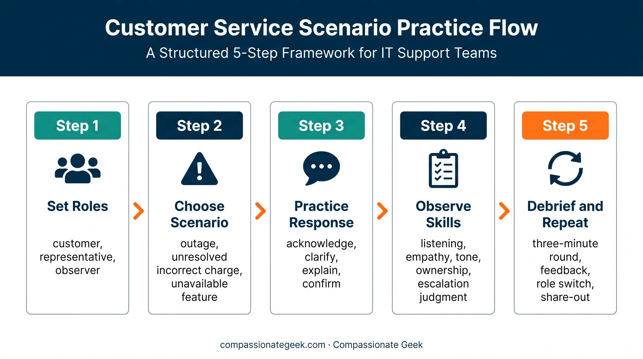 Five-step difficult customer role-play training exercise flow