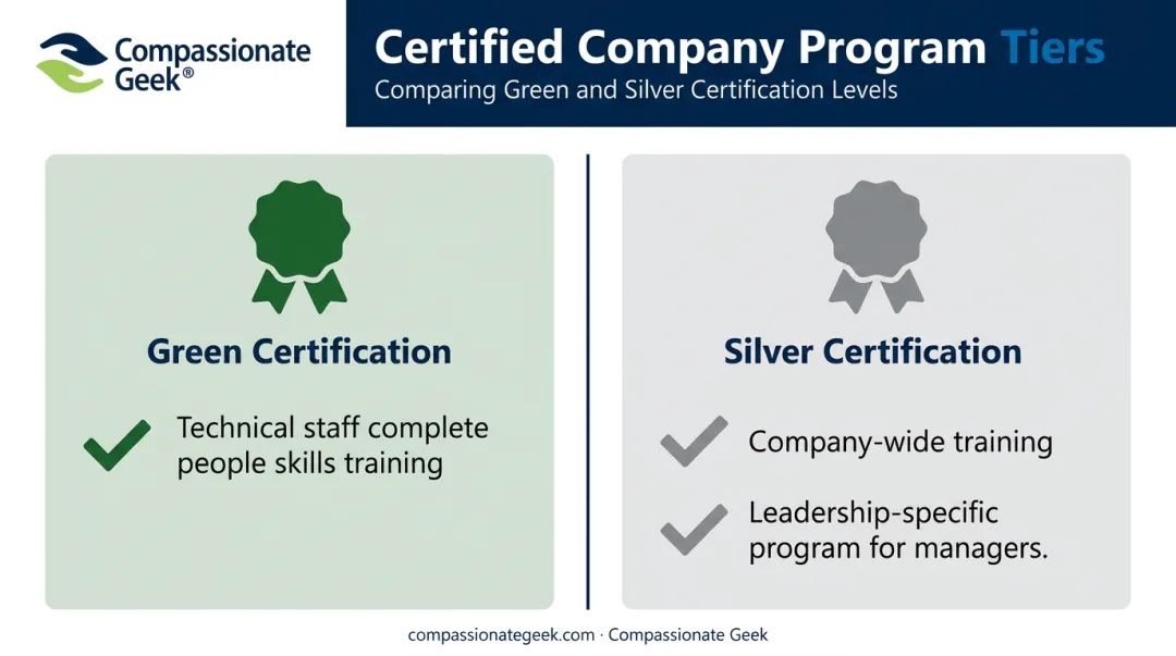 Green versus Silver Compassionate Geek certification program tier comparison