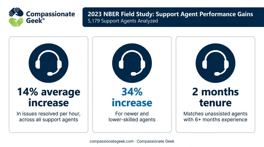 NBER study data on real-time agent guidance boosting support call resolution rates
