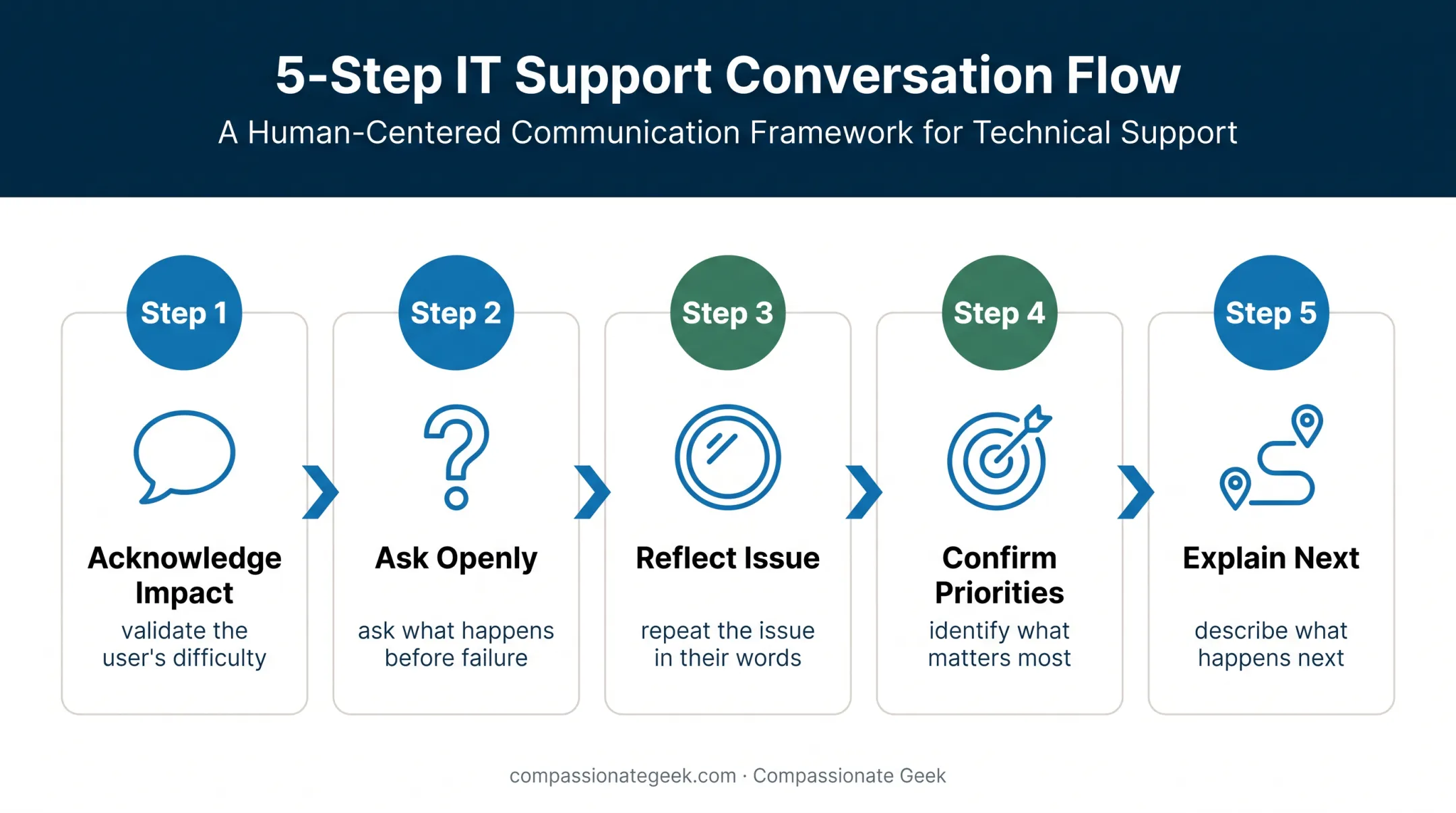 Five-step empathetic IT support conversation sequence
