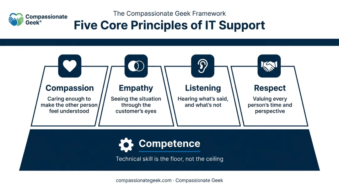 Compassionate Geek's 5 core principles for IT service excellence