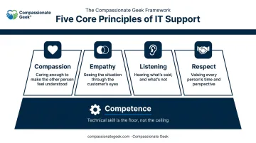 Compassionate Geek's 5 core principles for IT service excellence