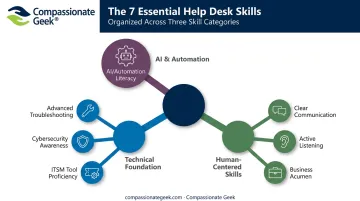 7 essential help desk technician skills for 2026 by category