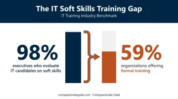 98 percent versus 59 percent gap in IT soft skills evaluation and training