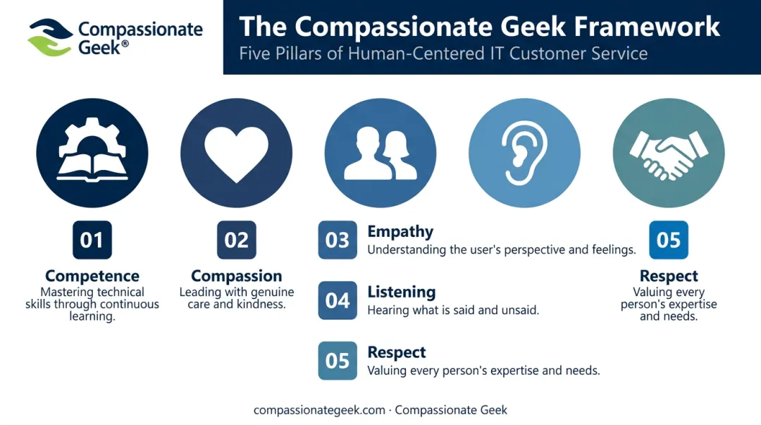 Five pillars of Compassionate Geek emotional intelligence framework for IT