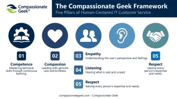 Five pillars of Compassionate Geek emotional intelligence framework for IT