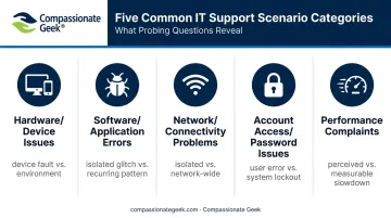 Five common IT support scenarios with targeted probing question categories