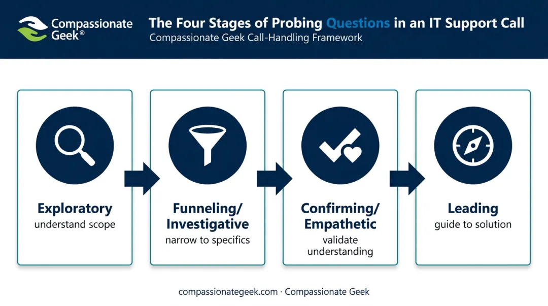 Four types of probing questions for IT support call stages
