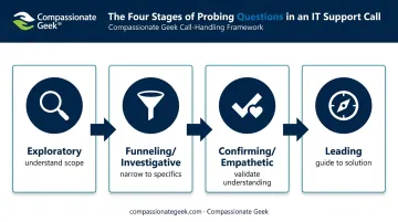 Four types of probing questions for IT support call stages