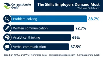 Employer demand percentages for top professional development skills ranked bar chart