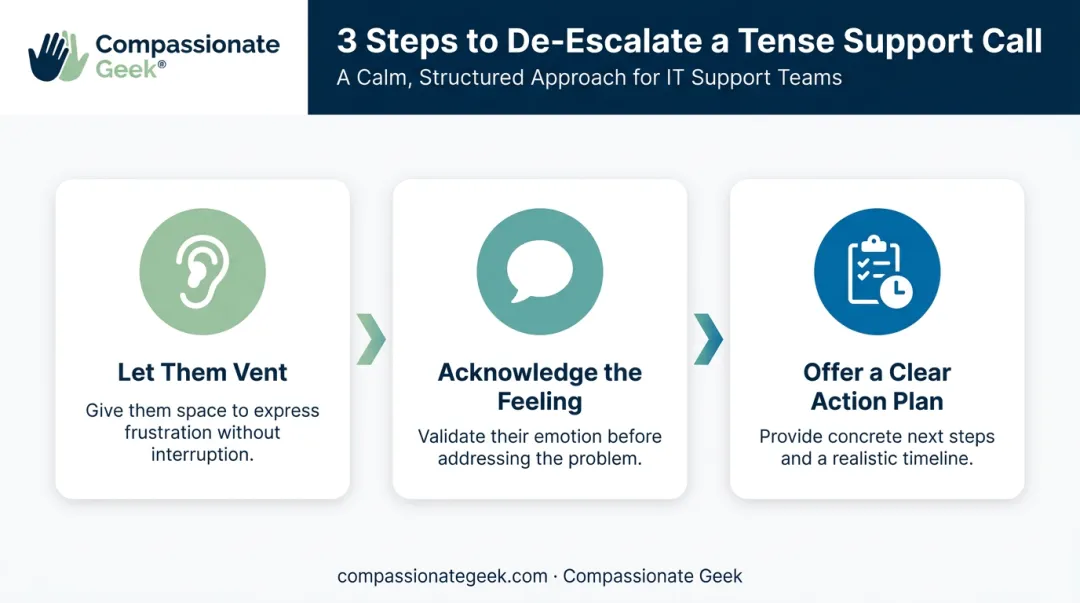 Three-step process for de-escalating frustrated IT support customers