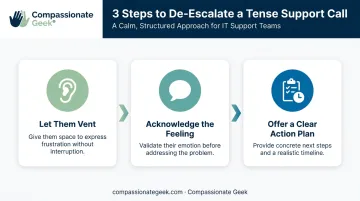 Three-step process for de-escalating frustrated IT support customers