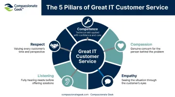 Five pillars of IT customer service framework diagram