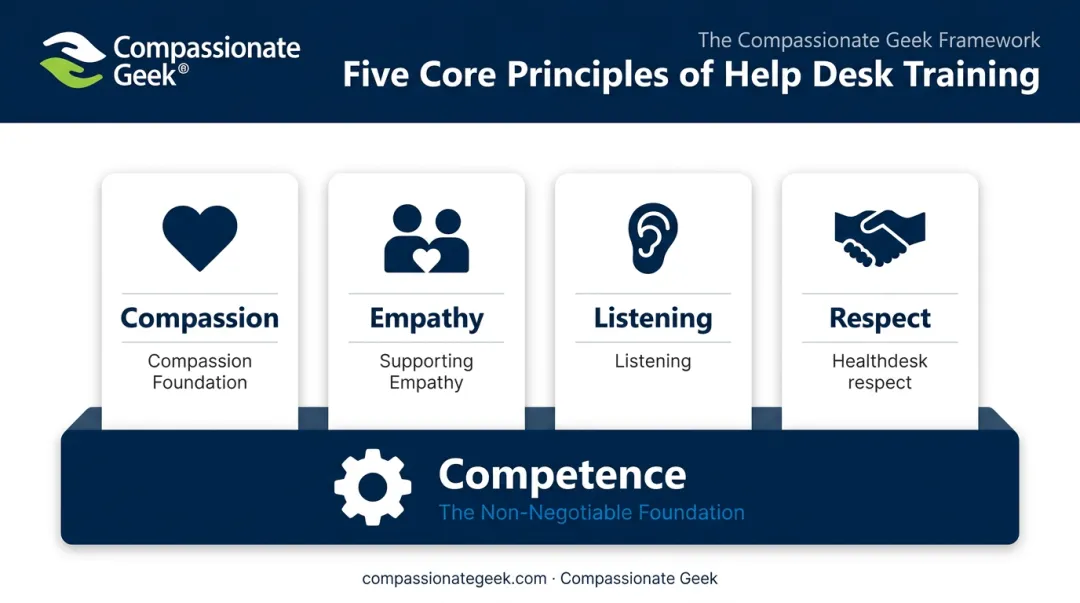 Five Core Principles framework for help desk soft skills training