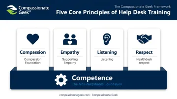Five Core Principles framework for help desk soft skills training