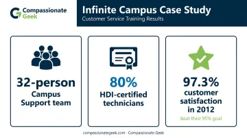 Infinite Campus case study results showing team size certification rate and satisfaction score