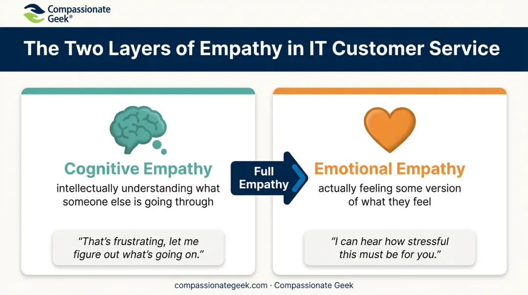Cognitive empathy versus emotional empathy comparison for IT support technicians