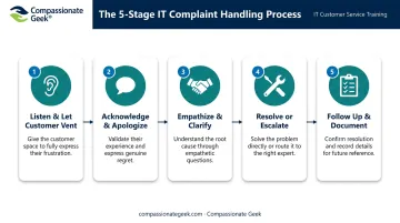 5-step IT customer complaint resolution process flow diagram