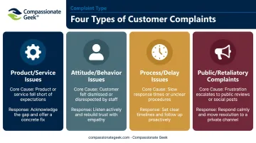 Four types of IT customer complaints and matching response strategies chart