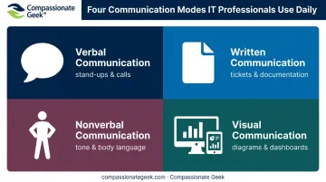 Four communication channels IT professionals use daily overview