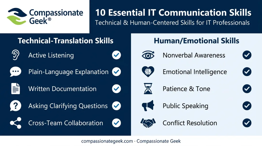 10 essential IT communication skills grouped by category infographic