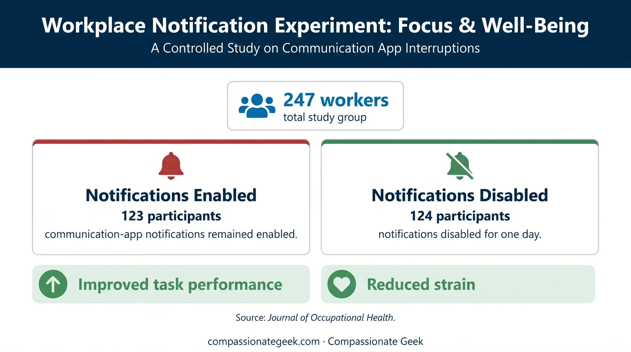 Notification overload experiment showing worker focus and performance effects