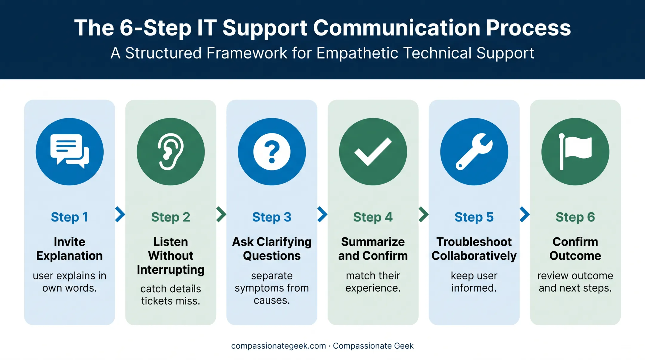 Six-step active listening flow for phone video and chat support
