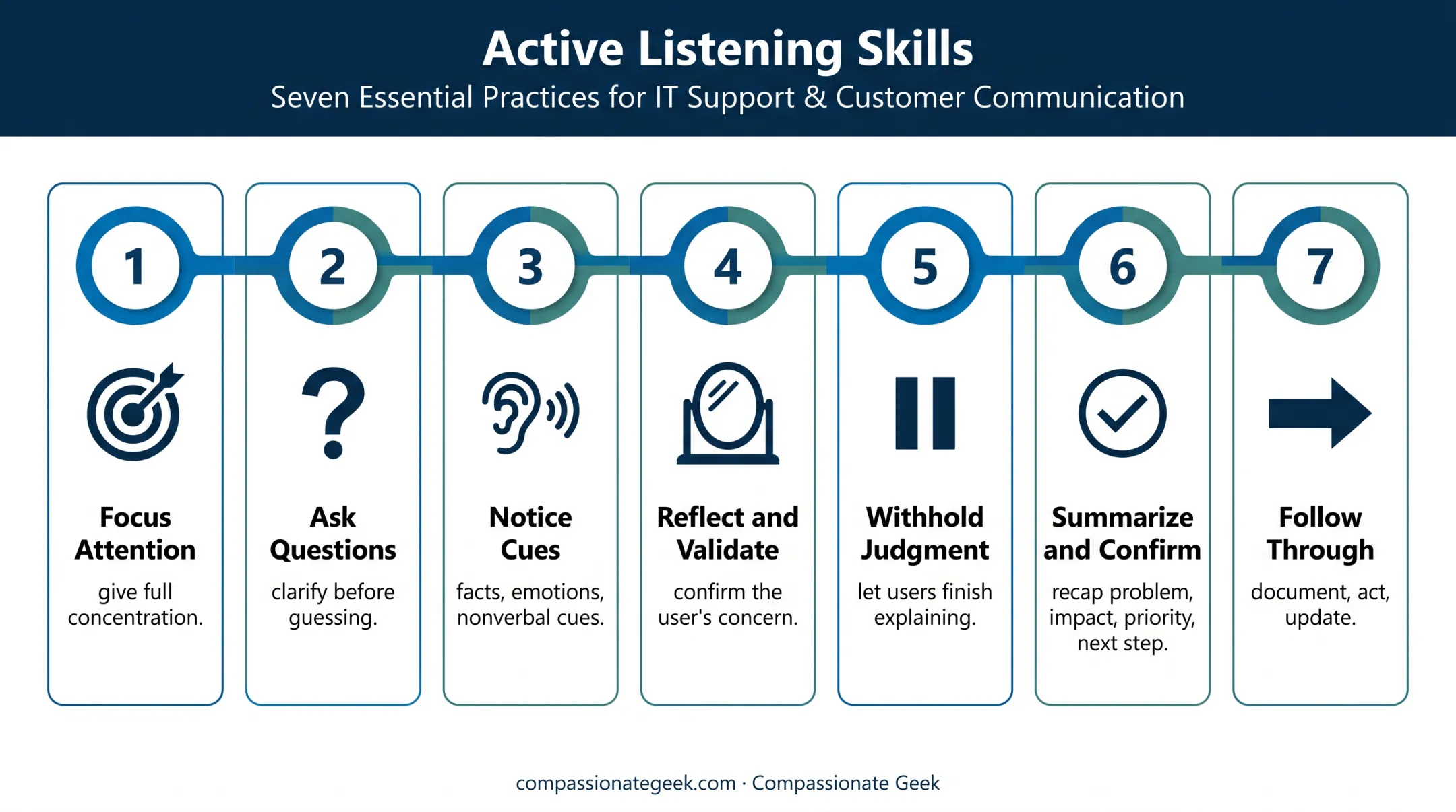 Seven active listening skills for effective IT support conversations