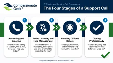 Four-stage IT support call flow from greeting to professional closing